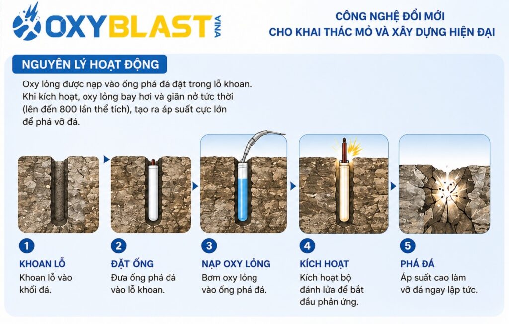 ống nổ oxy - hệ thống làm việc như thế nào?